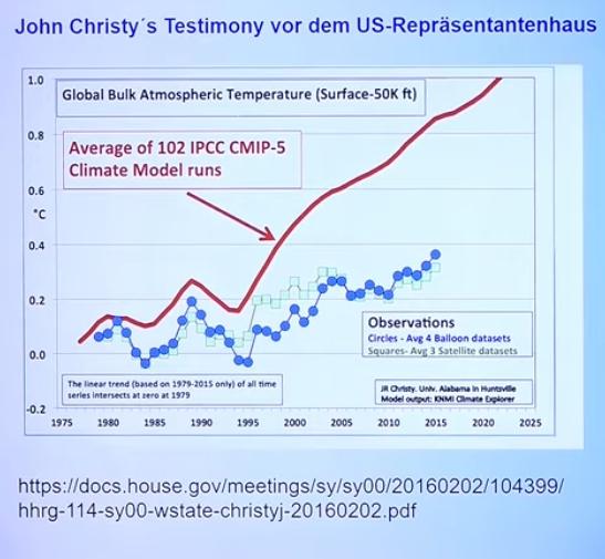 Abweichung Werte des IPCC von Messwerten